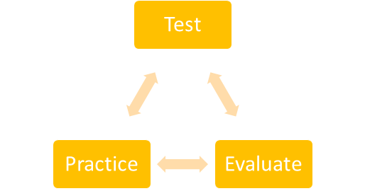 Teacher self-reflection has three interchangeable steps: test, practice, evaluate.